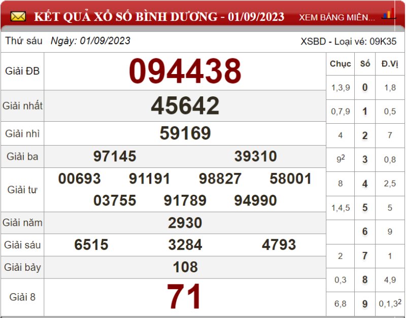 Dự đoán XSMN ngày 08/09/2023 - Soi cầu xổ số miền Nam 08-09-2023