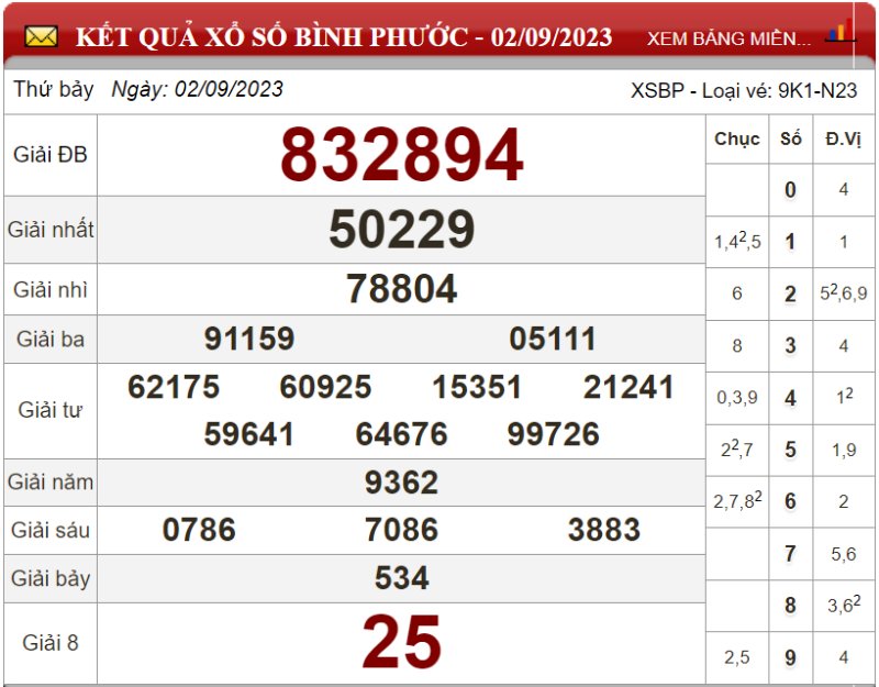 Dự đoán XSMN ngày 09/09/2023 - Soi cầu xổ số miền Nam 09-09-2023
