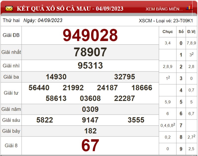 Dự đoán XSMN ngày 11/09/2023 - Soi cầu xổ số miền Nam 11-09-2023