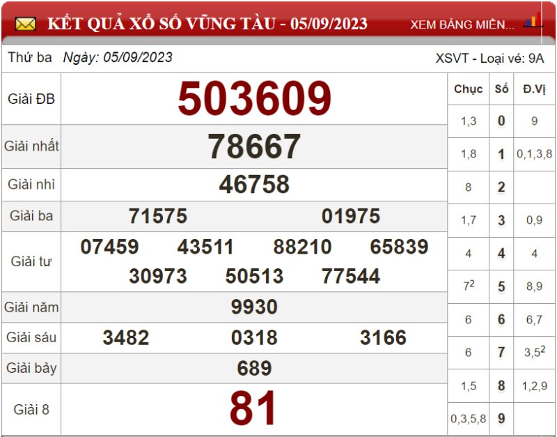 Dự đoán XSMN ngày 12/09/2023 - Soi cầu xổ số miền Nam 12-09-2023