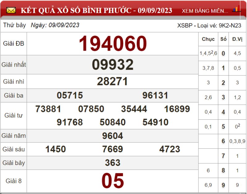 Dự đoán XSMN ngày 16/09/2023 - Soi cầu xổ số miền Nam 16-09-2023