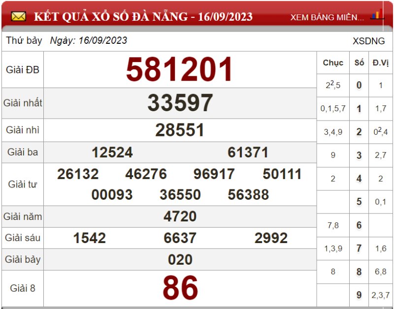 Dự đoán XSMT ngày 23/09/2023 - Soi cầu xổ số miền Trung 23-09-2023