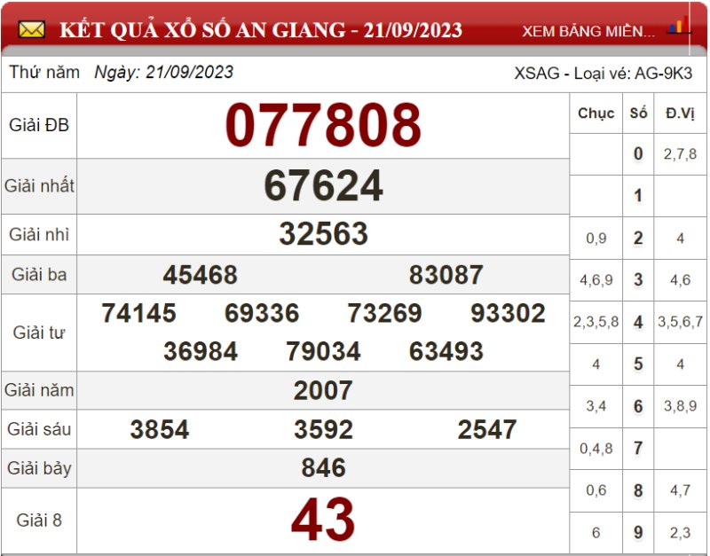 Dự đoán XSMN ngày 28/09/2023 - Soi cầu xổ số miền Nam 28-09-2023