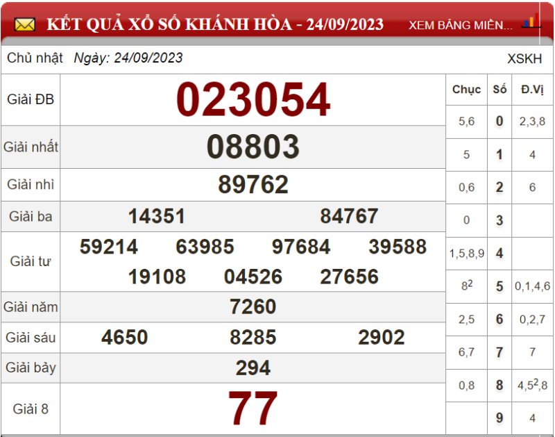 Dự đoán XSMT ngày 01/10/2023 - Soi cầu xổ số miền Trung 01-10-2023