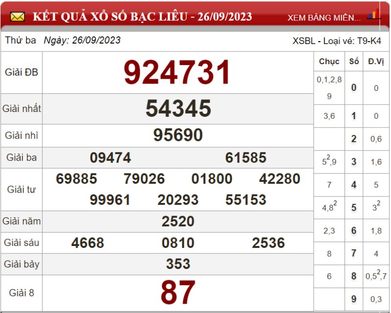 Dự đoán XSMN ngày 03/10/2023 - Soi cầu xổ số miền Nam 03-10-2023