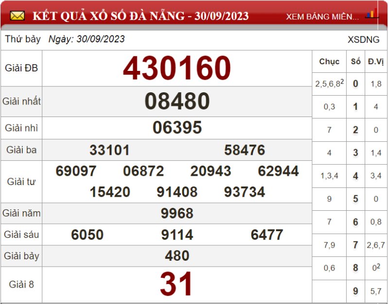 Dự đoán XSMT ngày 07/10/2023 - Soi cầu xổ số miền Trung 07-10-2023