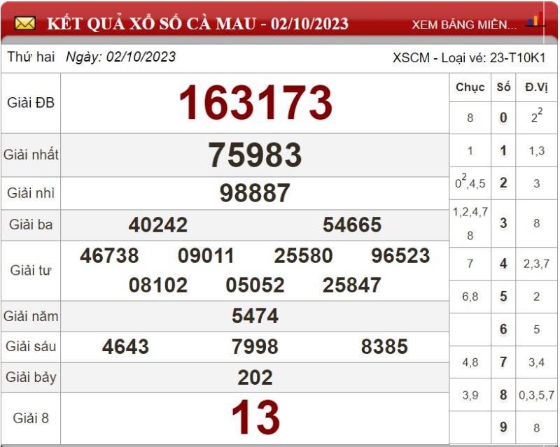 Dự đoán XSMN ngày 09/10/2023 - Soi cầu xổ số miền Nam 09-10-2023