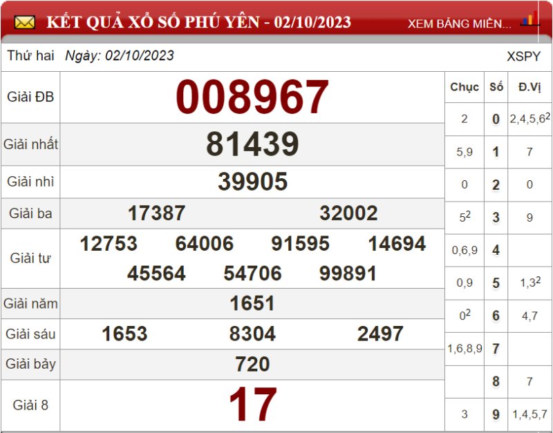 Dự đoán XSMT ngày 09/10/2023 - Soi cầu xổ số miền Trung 09-10-2023