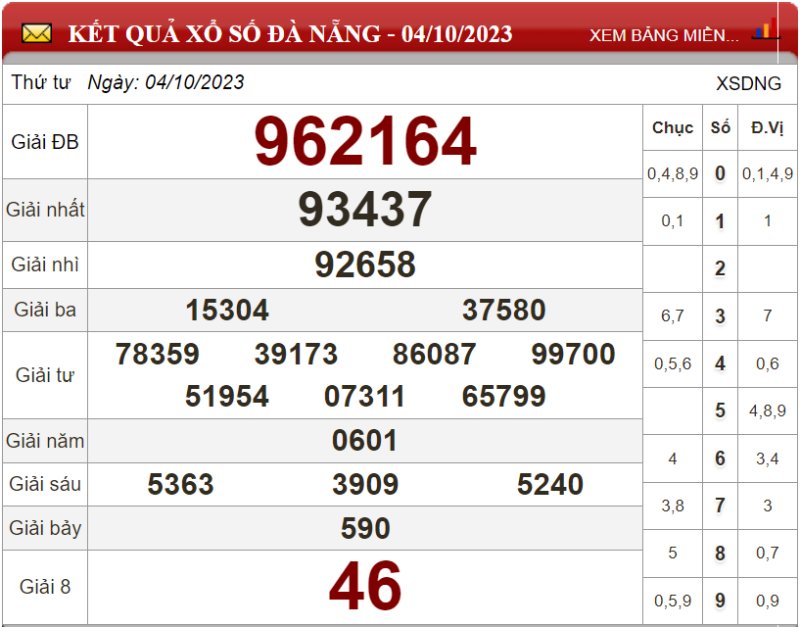 Dự đoán XSMT ngày 11/10/2023 - Soi cầu xổ số miền Trung 11-10-2023
