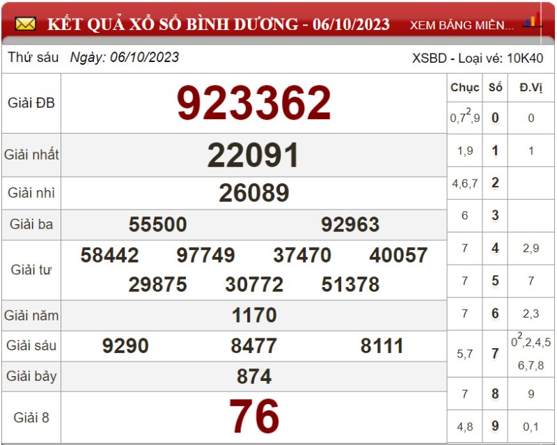 Dự đoán XSMN ngày 13/10/2023 - Soi cầu xổ số miền Nam 13-10-2023