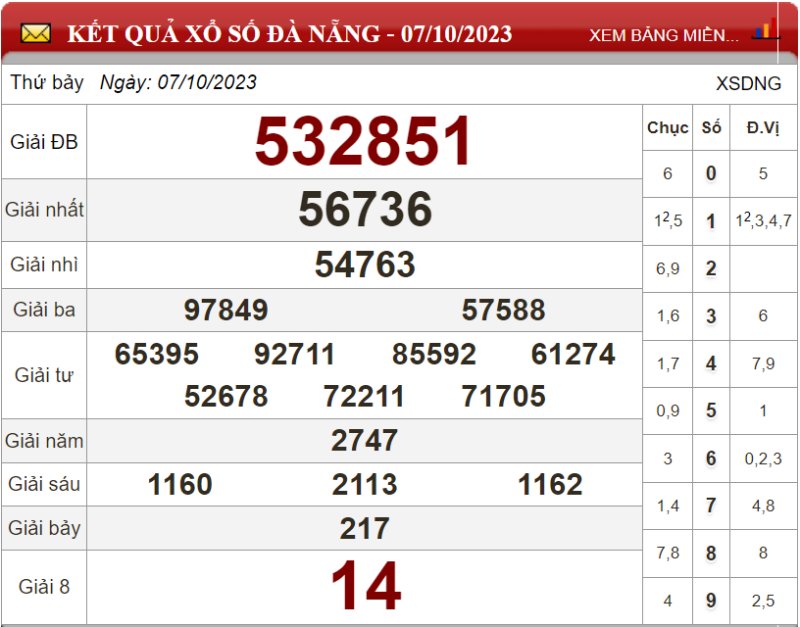 Dự đoán XSMT ngày 14/10/2023 - Soi cầu xổ số miền Trung 14-10-2023