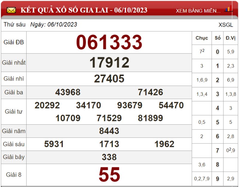 Dự đoán XSMT ngày 13/10/2023 - Soi cầu xổ số miền Trung 13-10-2023