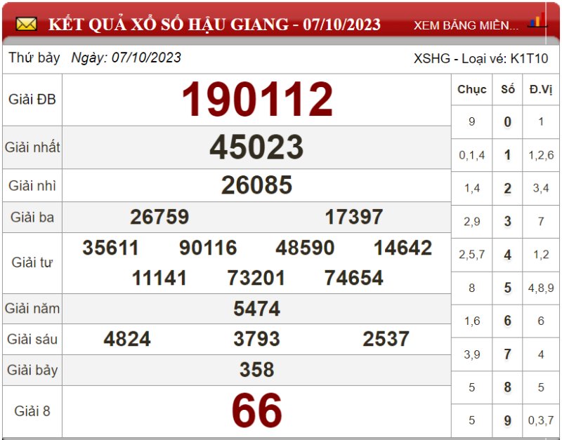 Dự đoán XSMN ngày 14/10/2023 - Soi cầu xổ số miền Nam 14-10-2023