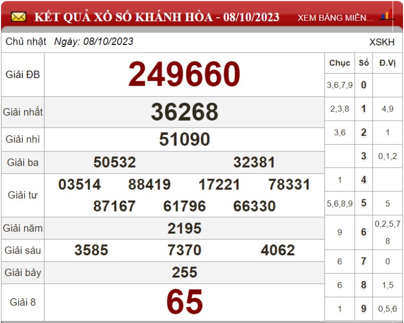 Dự đoán XSMT ngày 15/10/2023 - Soi cầu xổ số miền Trung 15-10-2023