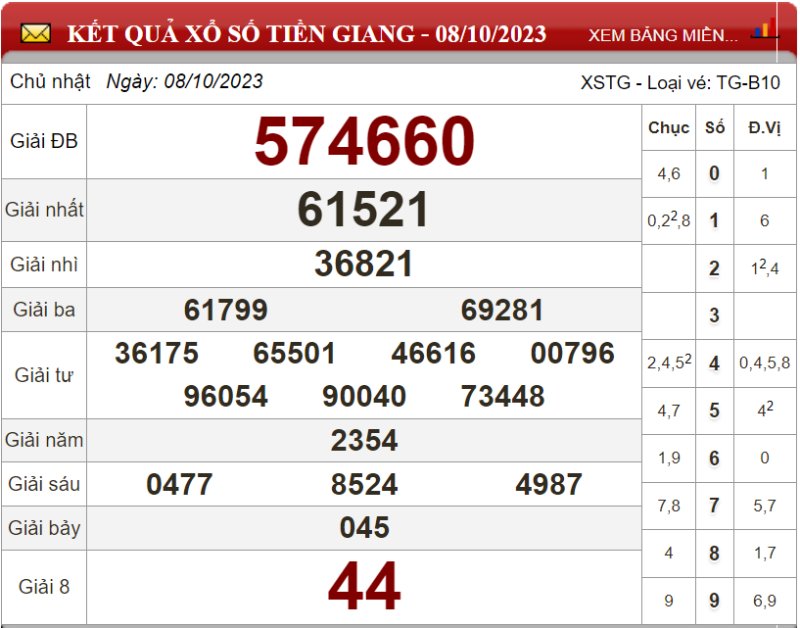 Dự đoán XSMN ngày 15/10/2023 - Soi cầu xổ số miền Nam 15-10-2023