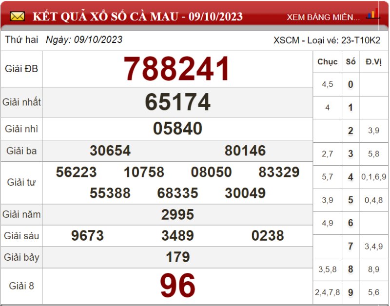 Dự đoán XSMN ngày 16/10/2023 - Soi cầu xổ số miền Nam 16-04-2023