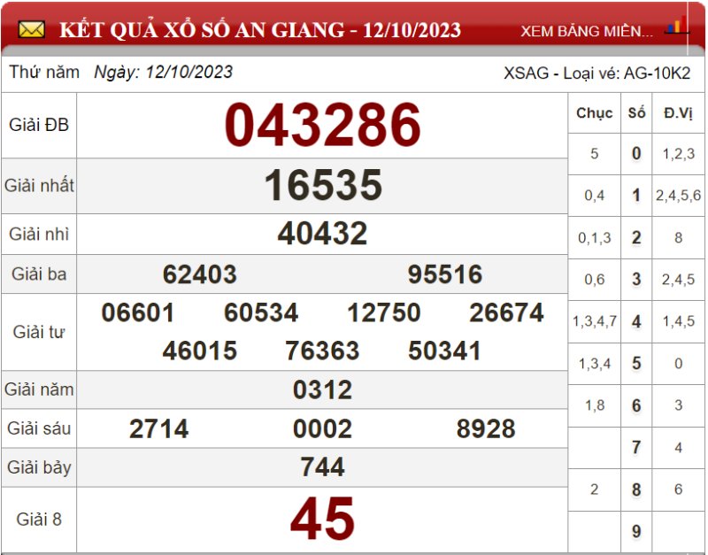 Dự đoán XSMN ngày 19/10/2023 - Soi cầu xổ số miền Nam 19-10-2023