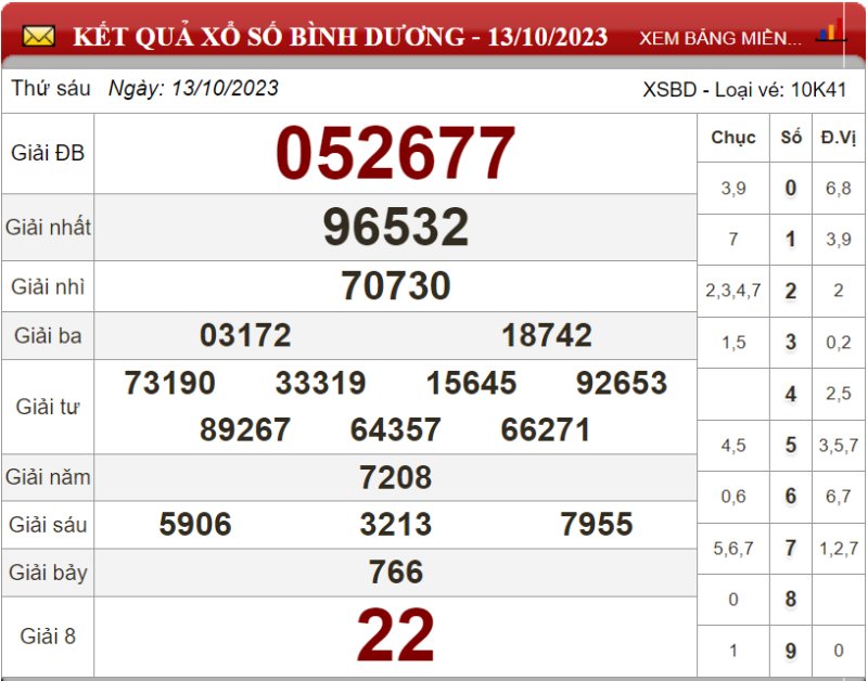 Dự đoán XSMN ngày 20/10/2023 - Soi cầu xổ số miền Nam 20-10-2023