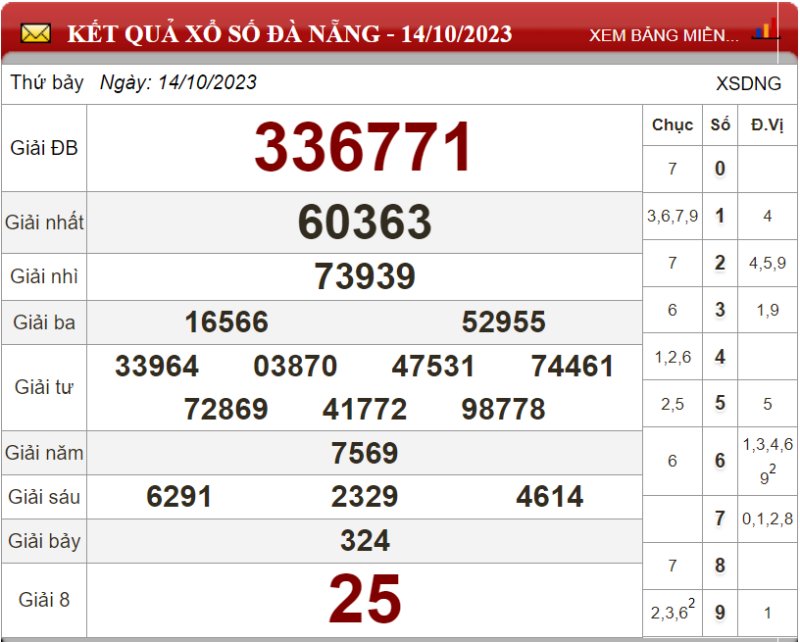 Dự đoán XSMT ngày 21/10/2023 - Soi cầu xổ số miền Trung 21-10-2023