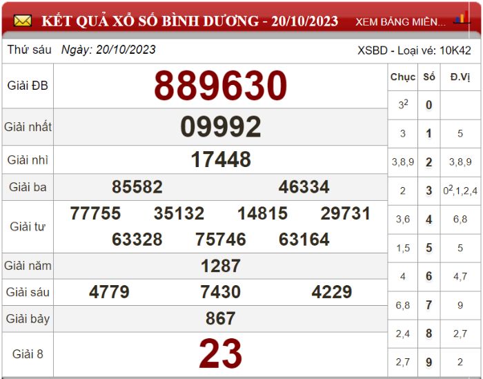 Dự đoán XSMN ngày 27/10/2023 - Soi cầu xổ số miền Nam 27-10-2023