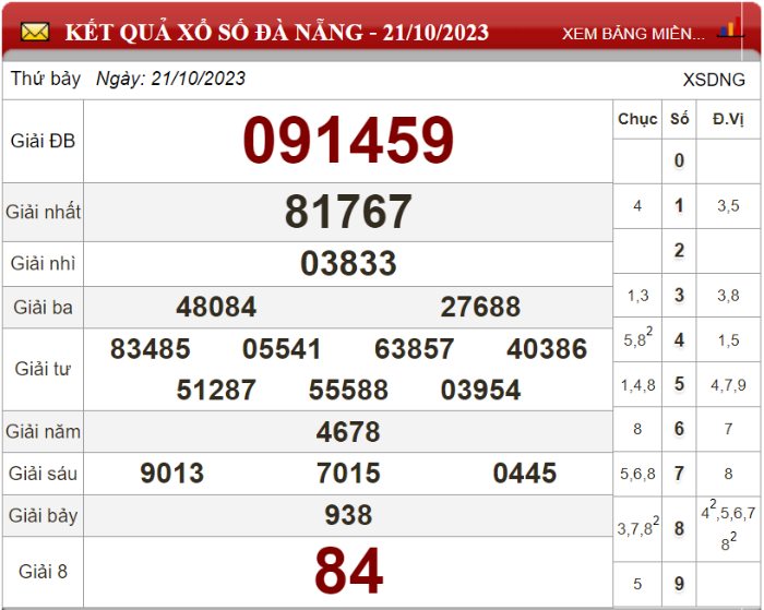 Dự đoán XSMT ngày 28/10/2023 - Soi cầu xổ số miền Trung 28-10-2023