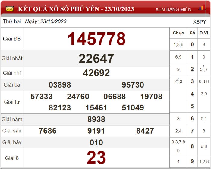 Dự đoán XSMT ngày 30/10/2023 - Soi cầu xổ số miền Trung 30-10-2023