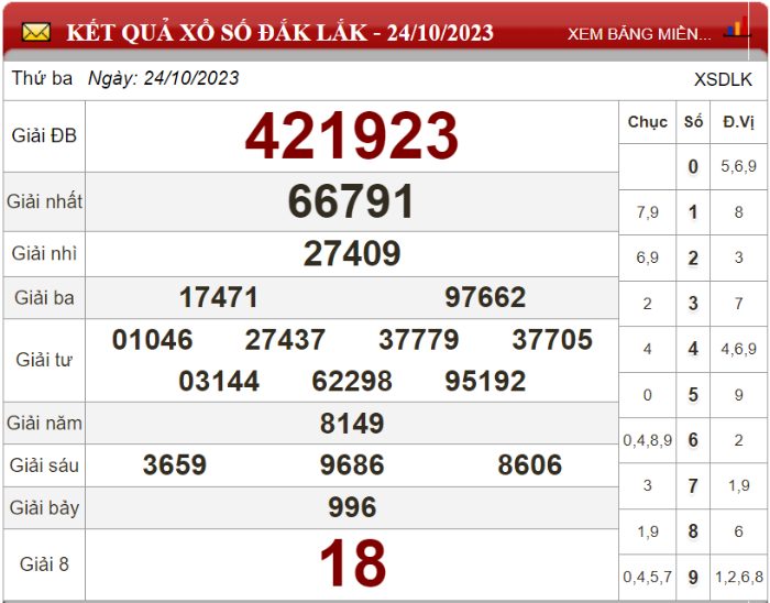 Dự đoán XSMT ngày 31/10/2023 - Soi cầu xổ số miền Trung 31-10-2023  ​​​​​​