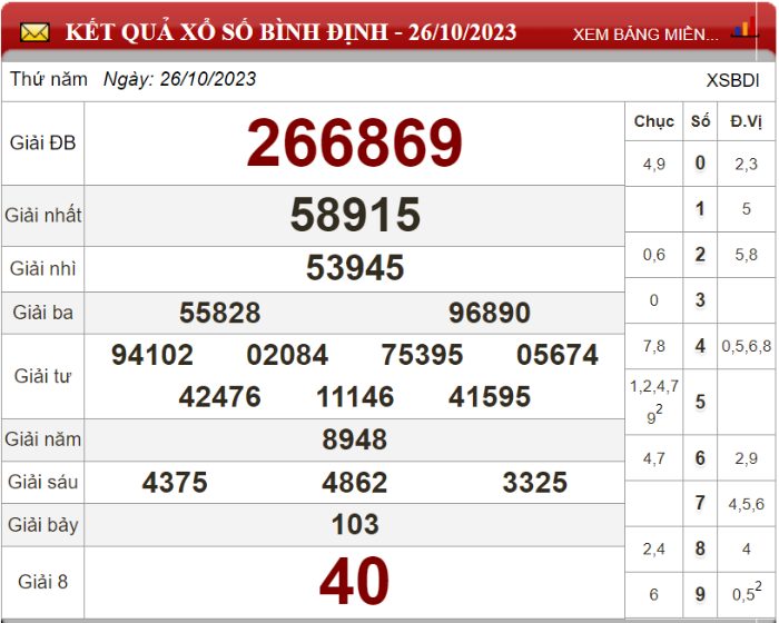 Dự đoán XSMT ngày 02/11/2023 - Soi cầu xổ số miền Trung 02-11-2023
