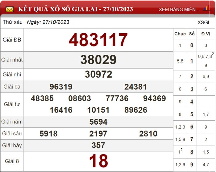 Dự đoán XSMT ngày 03/11/2023 - Soi cầu xổ số miền Trung 03-11-2023