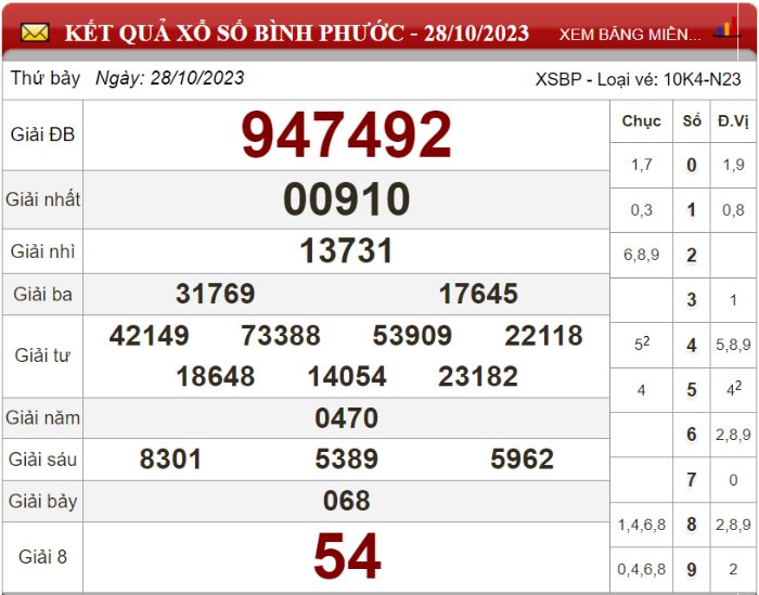 Dự đoán XSMN ngày 04/11/2023 - Soi cầu xổ số miền Nam 04-11-2023