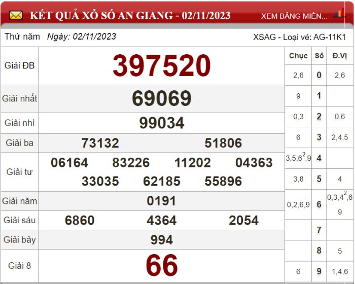 Dự đoán XSMN ngày 09/11/2023 - Soi cầu xổ số miền Nam 09-11-2023