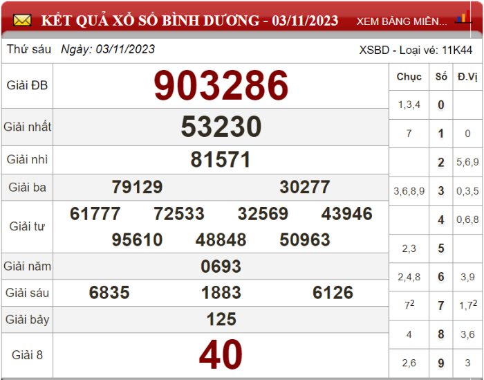 Dự đoán XSMN ngày 10/11/2023 - Soi cầu xổ số miền Nam 10-11-2023