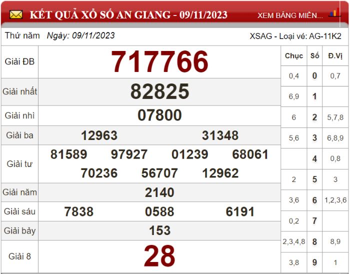 Dự đoán XSMN ngày 16/11/2023 - Soi cầu xổ số miền Nam 16-11-2023