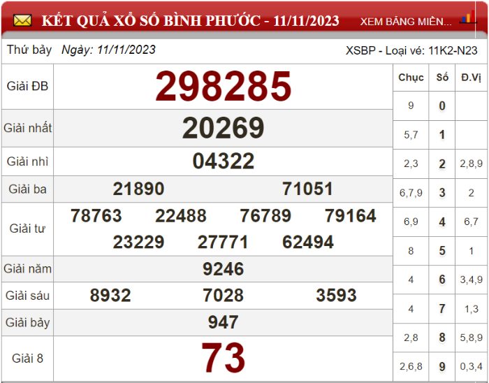 Dự đoán XSMN ngày 18/11/2023 - Soi cầu xổ số miền Nam 18-11-2023