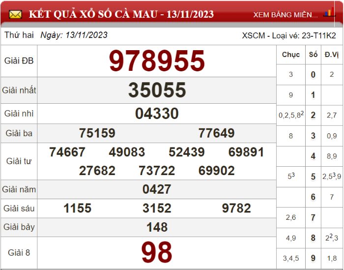 Dự đoán XSMN ngày 20/11/2023 - Soi cầu xổ số miền Nam 20-11-2023