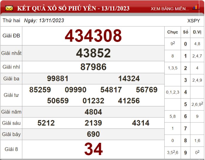 Dự đoán XSMT ngày 20/11/2023 - Soi cầu xổ số miền Trung 20-11-2023