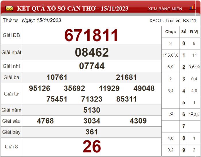 Dự đoán XSMN ngày 22/11/2023 - Soi cầu xổ số miền Nam 22-11-2023