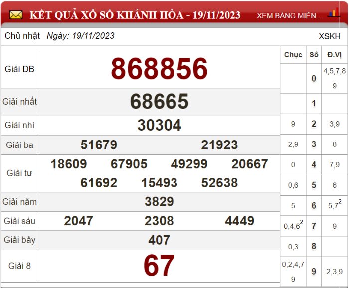 Dự đoán XSMT ngày 26/11/2023 - Soi cầu xổ số miền Trung 26-11-2023