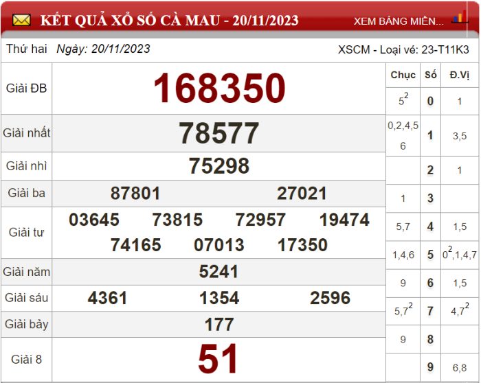 Dự đoán XSMN ngày 27/11/2023 - Soi cầu xổ số miền Nam 27-11-2023