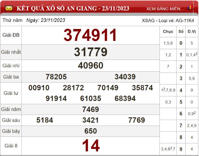 Dự đoán XSMN ngày 30/11/2023 - Soi cầu xổ số miền Nam 30-11-2023