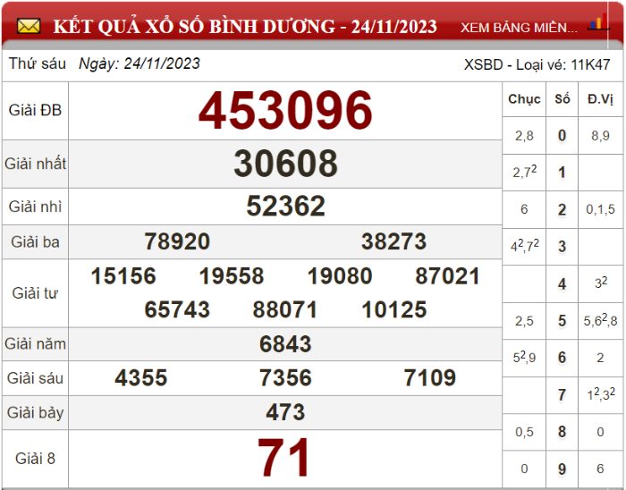 Dự đoán XSMN ngày 01/12/2023 - Soi cầu xổ số miền Nam 01-12-2023