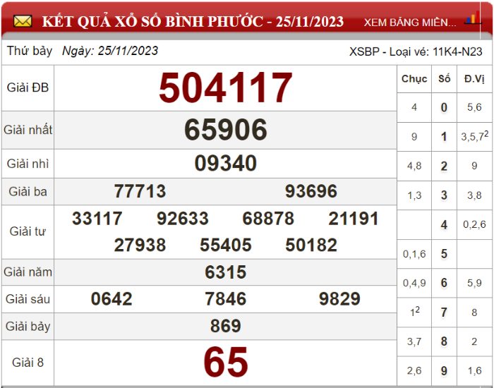 Dự đoán XSMN ngày 02/12/2023 - Soi cầu xổ số miền Nam 02-12-2023