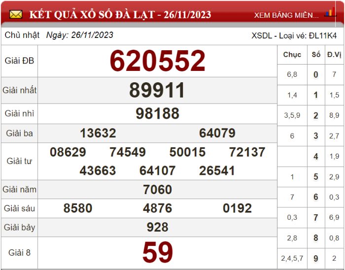Dự đoán XSMN ngày 03/12/2023 - Soi cầu xổ số miền Nam 03-12-2023