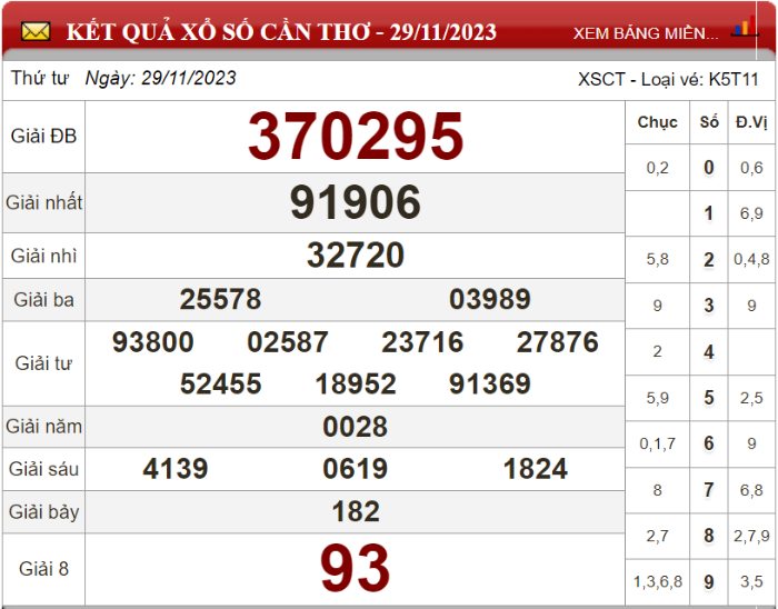 Dự đoán XSMN ngày 06/12/2023 - Soi cầu xổ số miền Nam 06-12-2023