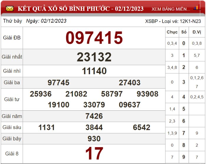 Dự đoán XSMN ngày 09/12/2023 - Soi cầu xổ số miền Nam 09-12-2023