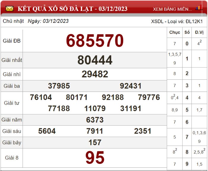 Dự đoán XSMN ngày 10/12/2023 - Soi cầu xổ số miền Nam 10-12-2023