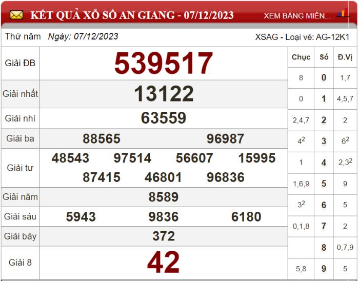 Dự đoán XSMN ngày 14/12/2023 - Soi cầu xổ số miền Nam 14-12-2023