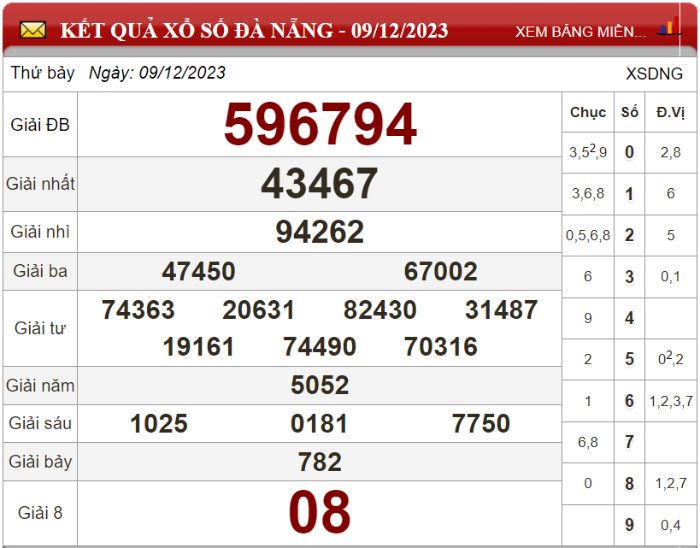 Dự đoán XSMT ngày 16/12/2023 - Soi cầu xổ số miền Trung 16-12-2023