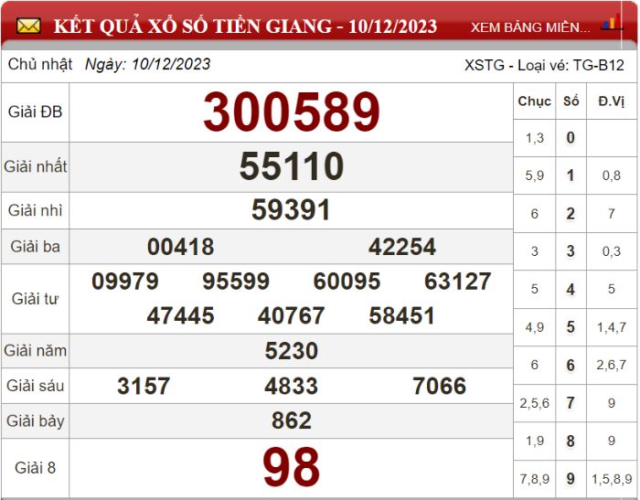 Dự đoán XSMN ngày 17/12/2023 - Soi cầu xổ số miền Nam 17-12-2023