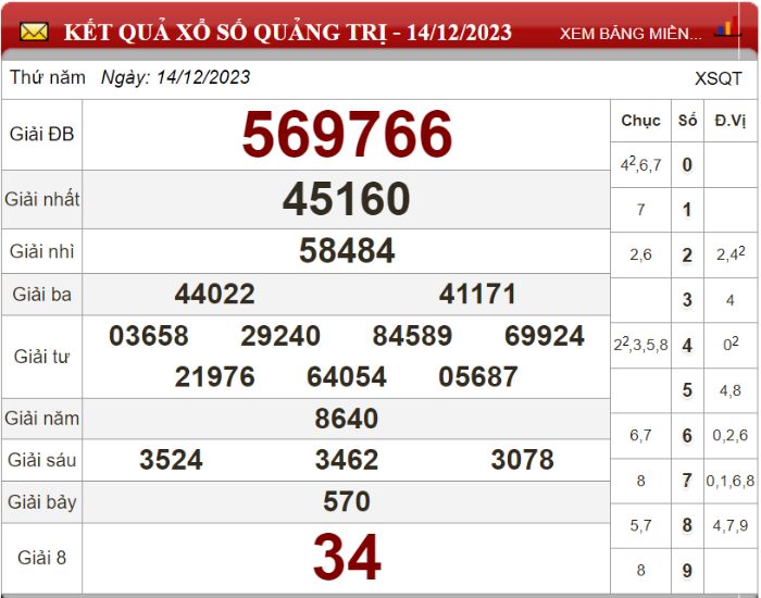 Dự đoán XSMT ngày 21/12/2023 - Soi cầu xổ số miền Trung 21-12-2023